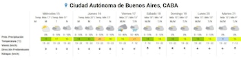Tabla de pronóstico meteorológico con días de la semana, fechas, temperaturas máximas y mínimas, probabilidad de precipitación, viento y ráfagas