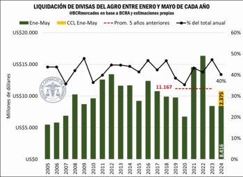 La liquidación de exportaciones del