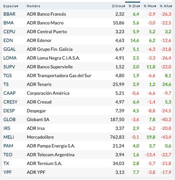 Fuente: Rava Bursátil. Precios en