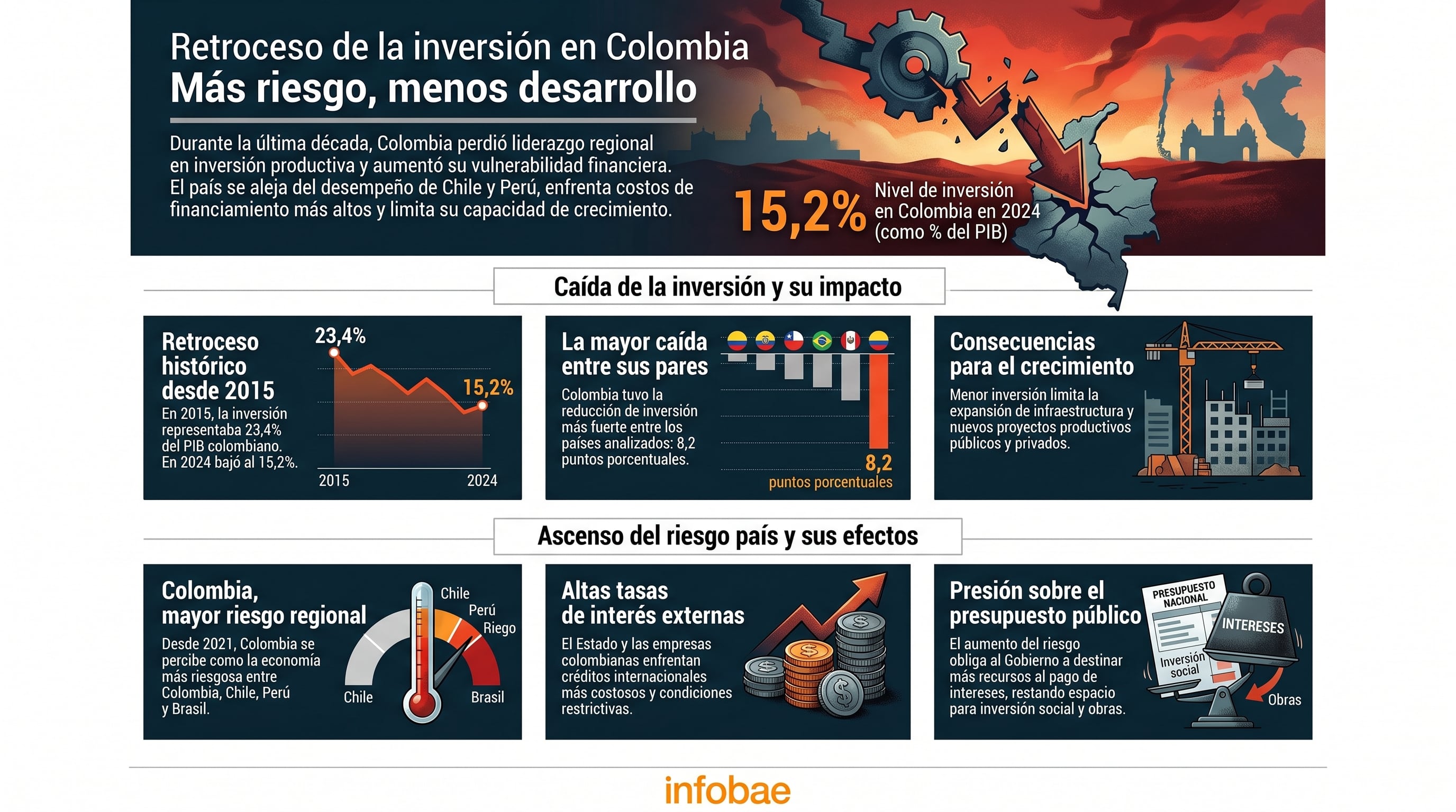 El aumento del riesgo país obliga al Estado colombiano a destinar más recursos al pago de intereses, reduciendo el presupuesto para obras y programas sociales - crédito Imagen Ilustrativa Infobae