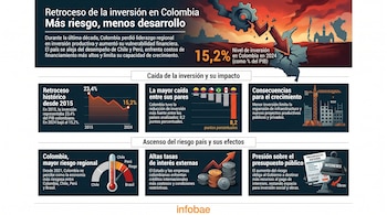 Infografía sobre la economía colombiana, mostrando una caída del 15.2% en inversión y un aumento del riesgo país, con comparativas de Chile, Perú y Brasil.