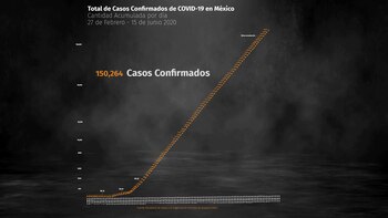 México rebasó los 150,000 casos