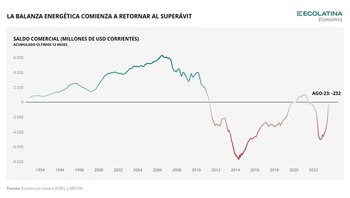 Diferencia entre exportaciones e importaciones