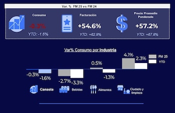 Comportamiento del consumo masivo, según