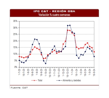 Para C&T la inflación de