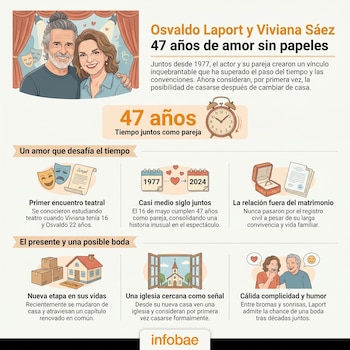 Infografía ilustrada sobre Osvaldo Laport y Viviana Sáez, con caricaturas de la pareja, elementos teatrales, línea de tiempo y símbolos de boda.