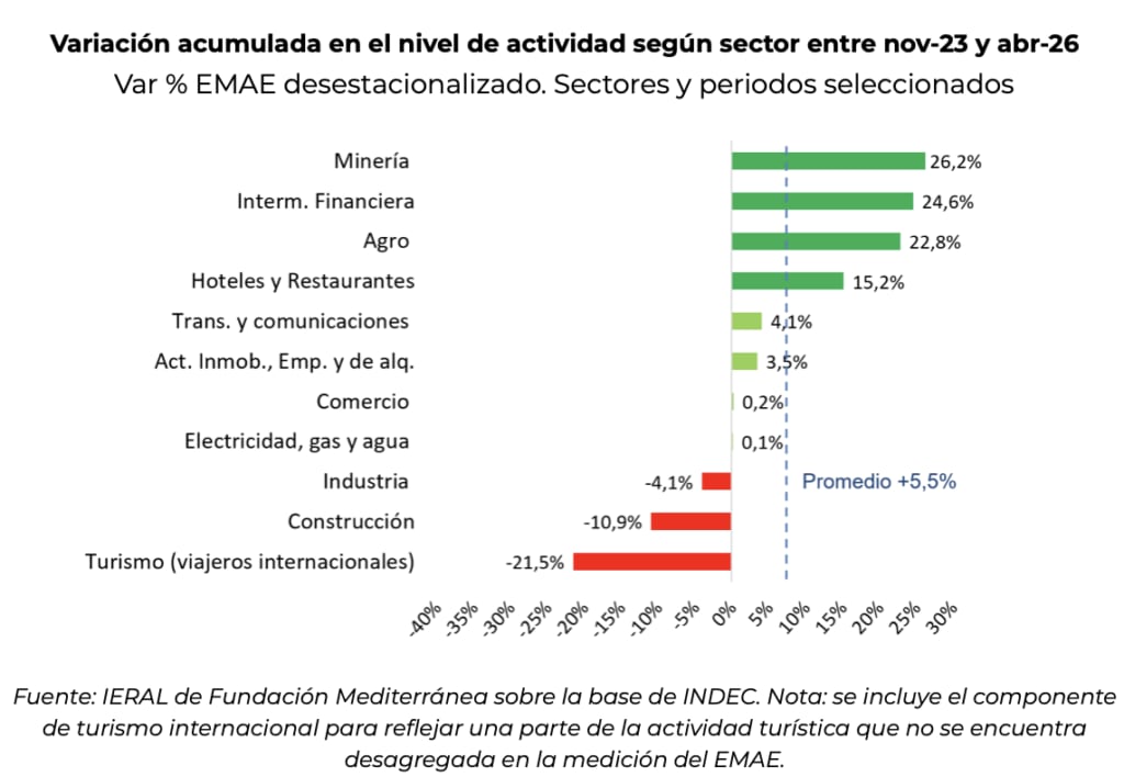Fuente: IERAL