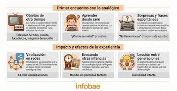 Un grupo de nenes, pertenecientes a la Generación Alfa, pusieron a prueba sus habilidades al probar tecnología vintage (VisualesIA Scrib News)