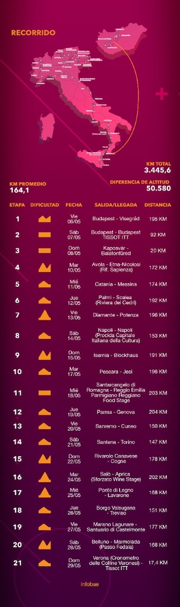 Las 21 etapas del Giro de Italia 2022