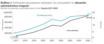 Gráfico de la estimación de