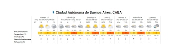 El pronóstico extendido para la