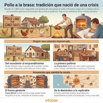 Una infografía muestra a dos hombres, pollos, un horno, un cartel, una casa, un restaurante con una familia comiendo, un plano y un mapa de Perú.