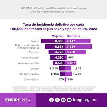 Tasa de incidencia delictiva por