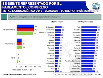 El Informe Latinobarómetro 2026 ubicó a Guatemala como el país con el menor respaldo ciudadano a la democracia en América Latina, con un 35% de apoyo.