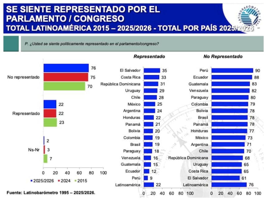 El 76% de la población en América Latina declara que no se siente representada por el Parlamento regional. (Latinobarómetro)