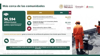Gráfico con cifras de petróleo y gas, emblemas del Gobierno de México y Pemex, y un operario con casco frente a una torre marina