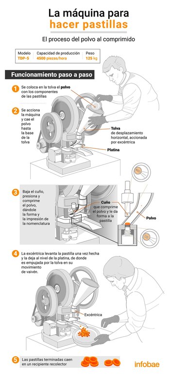 Máquina procesadora de pastillas sintéticas
