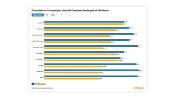 Resultados Elecciones 2021: los 10