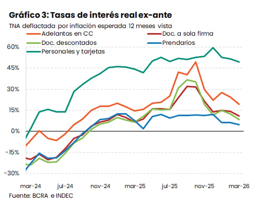 A pesar de la normalización y relajación de las condiciones monetarias, las tasas activas (a las que los bancos prestan al sector privado) siguen muy altas (IIEP)