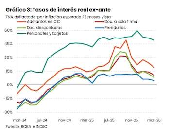 Gráfico de líneas con tasas de interés real ex-ante para diferentes instrumentos financieros en Argentina, mostrando tendencias de marzo de 2024 a marzo de 2026