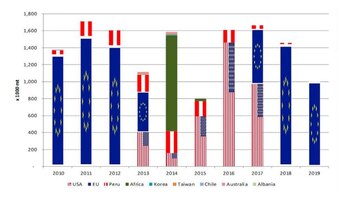 Las acciones antidumping en EEUU