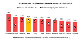 Gráfico de barras de color rojo y amarillo sobre la variación del índice de precios al consumidor en provincias de Argentina