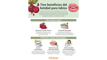 Infografía sobre los beneficios del betabel para los labios con ilustraciones de betabel, labios, un sello FDA y una doctora. Contiene texto descriptivo y logo Infobae.
