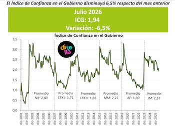 Las nuevas cifras que se publicaron desde la Universidad Di Tella