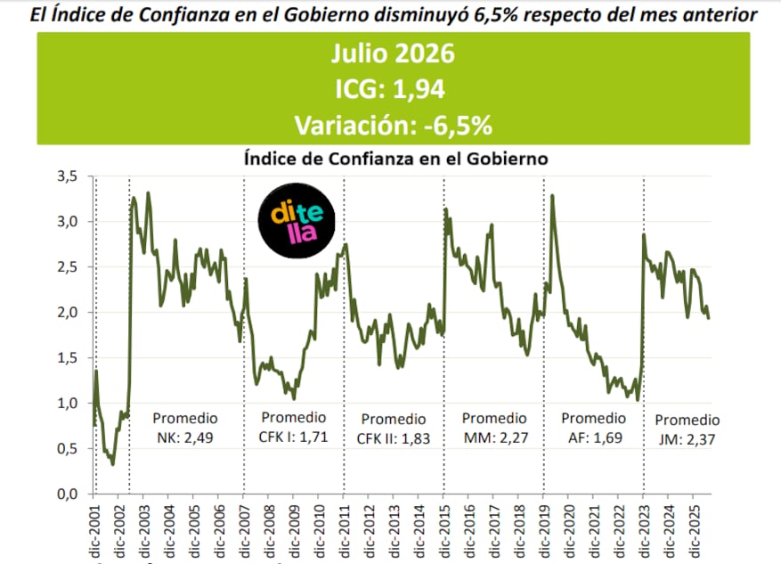 Las nuevas cifras que se publicaron desde la Universidad Di Tella