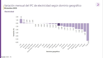 En Cali fue donde más