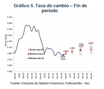 El dólar en Colombia se