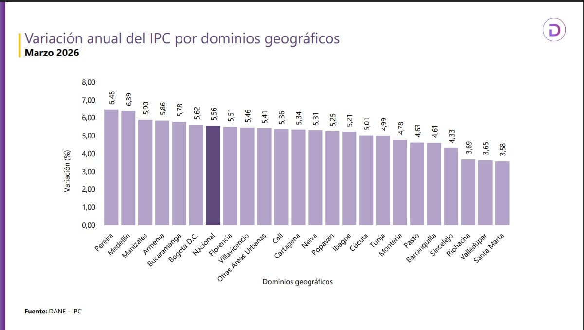 Pereira registra la inflación más alta de Colombia en el acumulado de los úlimos 12 meses - crédito Dane