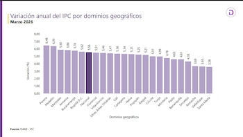 Pereira registra la inflación más alta de Colombia en el acumulado de los úlimos 12 meses - crédito Dane