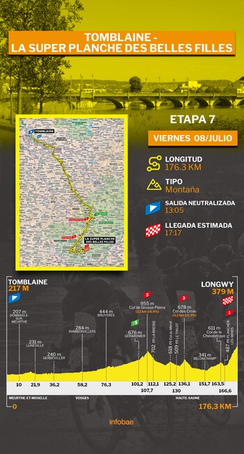 Recorrido de la etapa 7