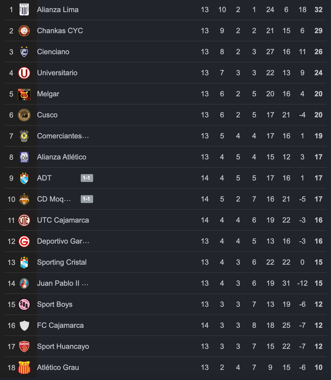 Tabla de posiciones del Torneo Apertura de la Liga 1 2026. Crédito: Captura Google.