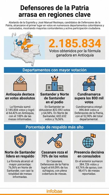 Abelardo de la Espriella obtuvo un triunfo rotundo en Antioquia al sacar más de dos millones de votos - crédito Infobae Colombia