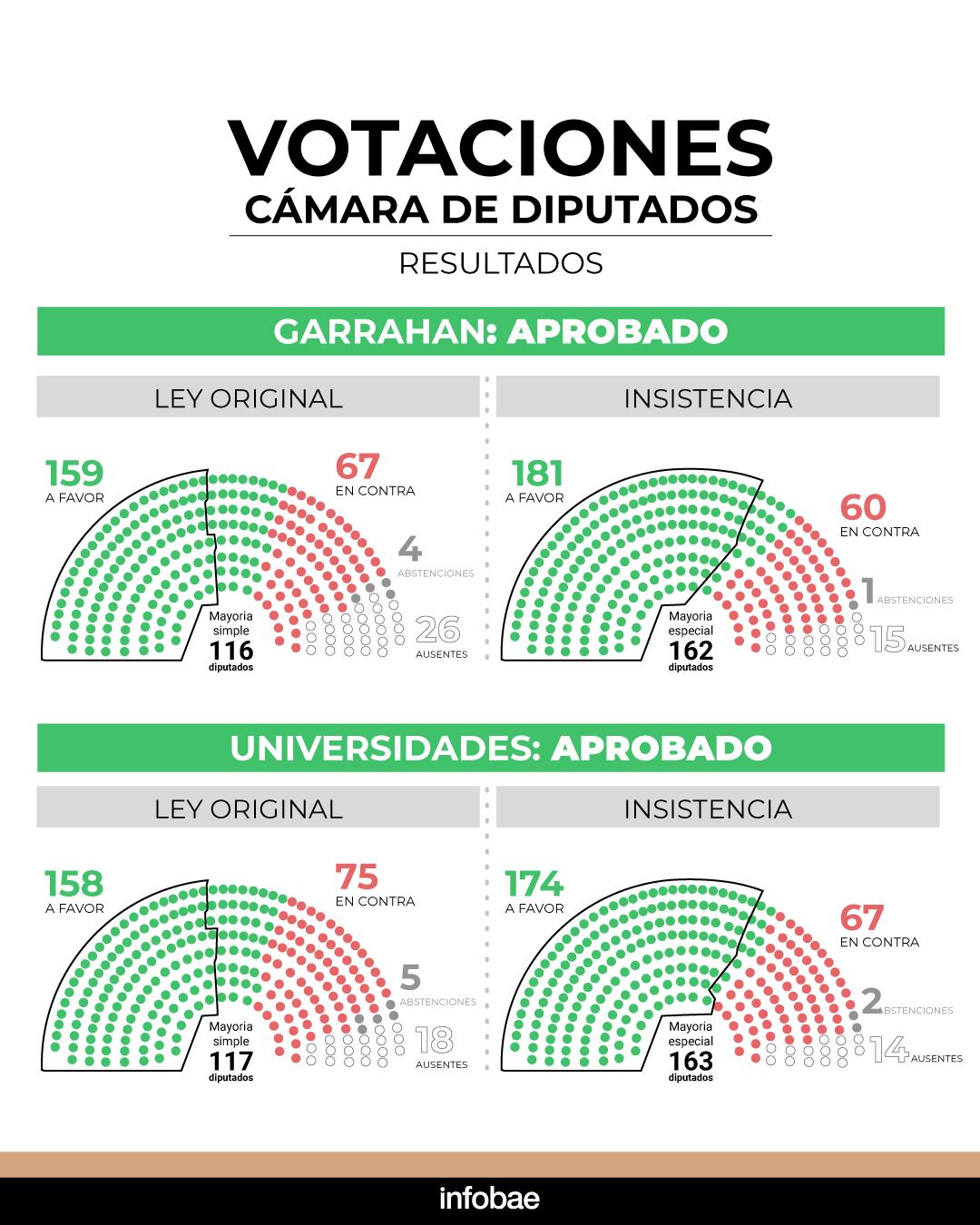 El resultado de las votaciones de ambas leyes, en la Cámara de Diputados.