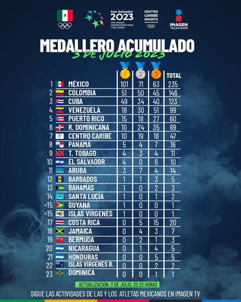 México sigue en la cima