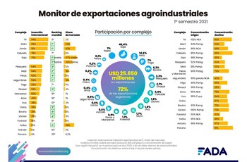 exportaciones