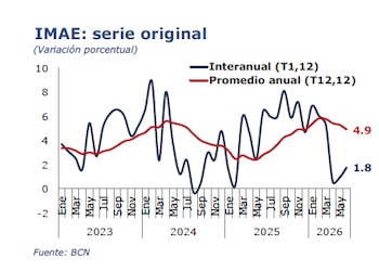 La economía de Nicaragua creció 1.8% interanual en junio de 2026, según el IMAE del Banco Central de Nicaragua. (Cortesía: Banco Central de Nicaragua)