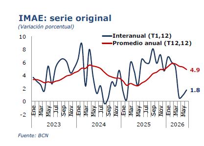 La economía de Nicaragua creció 1.8% interanual en junio de 2026, según el IMAE del Banco Central de Nicaragua. (Cortesía: Banco Central de Nicaragua)