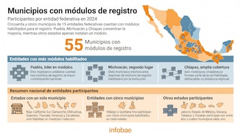 Infografía con mapa de México, el número 55 y el texto "Municipios con módulos de registro", junto a detalles de entidades participantes y su número de municipios.
