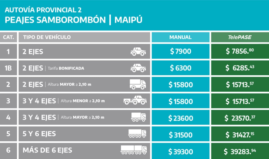Tarifas vigentes para los peajes de Samborombón y Maipú