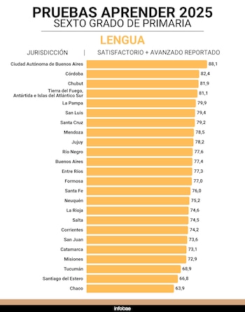 Aprender 2025: Lengua