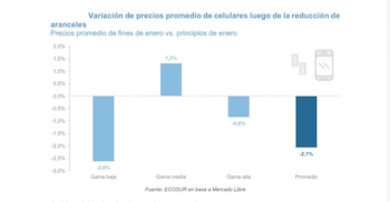 Variación de precios promedio de