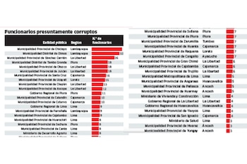 Ranking elaborado por la Contraloría
