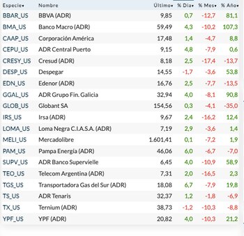 Fuente: Rava Bursátil-precios en dólares.
