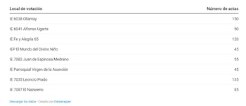 Es falso que no se abrieran colegios en Pamplona Alta