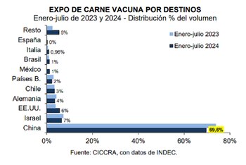 En julio, los envíos de