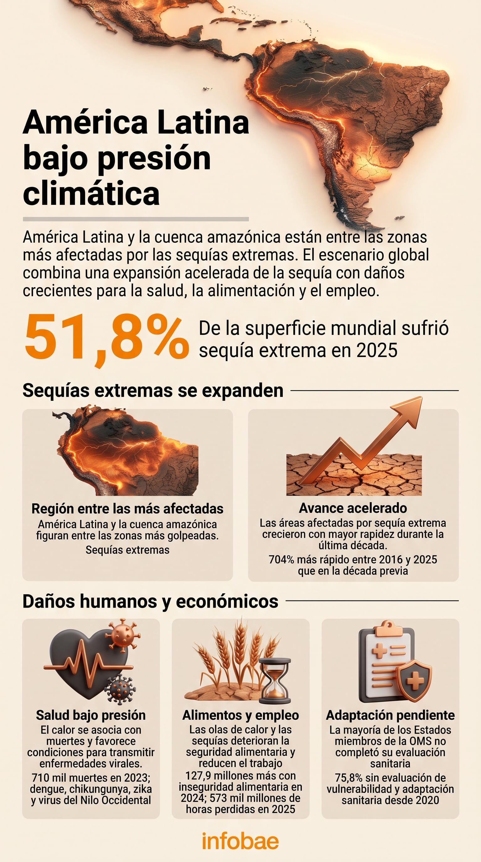 Un informe de The Lancet Countdown detalla las consecuencias de las sequías extremas sobre la salud, la alimentación y el empleo en América Latina. (Imagen Ilustrativa Infobae)